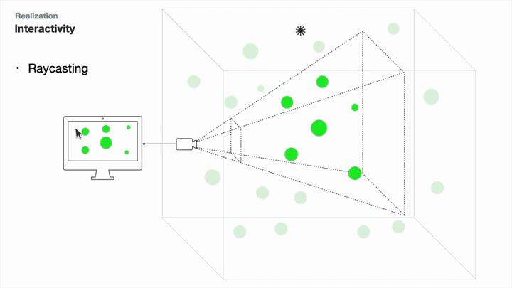 Interactivity via raycasting