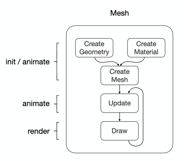 Each mesh has its own draw call