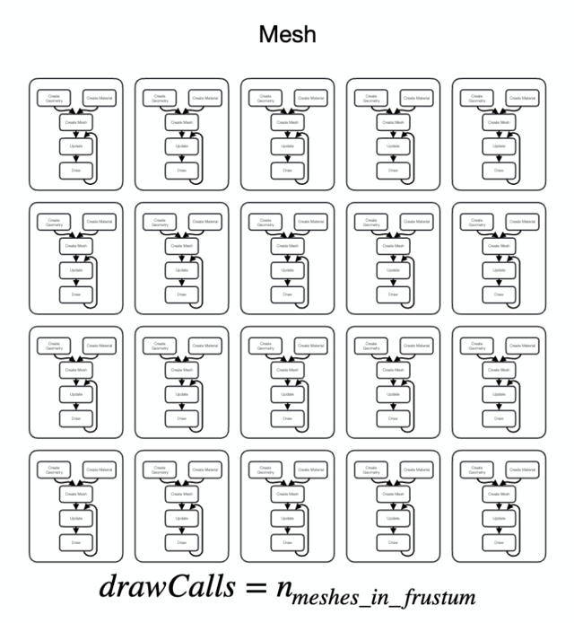 Many meshes equals many draw calls