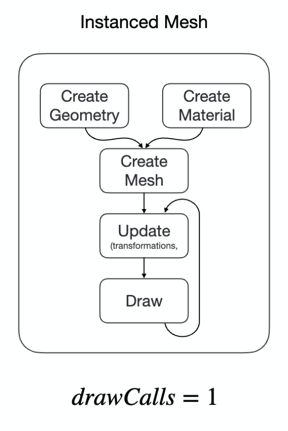 InstancedMesh only consumes one draw call