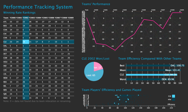 NBA Teams’ Performance Tracking System thumbnail
