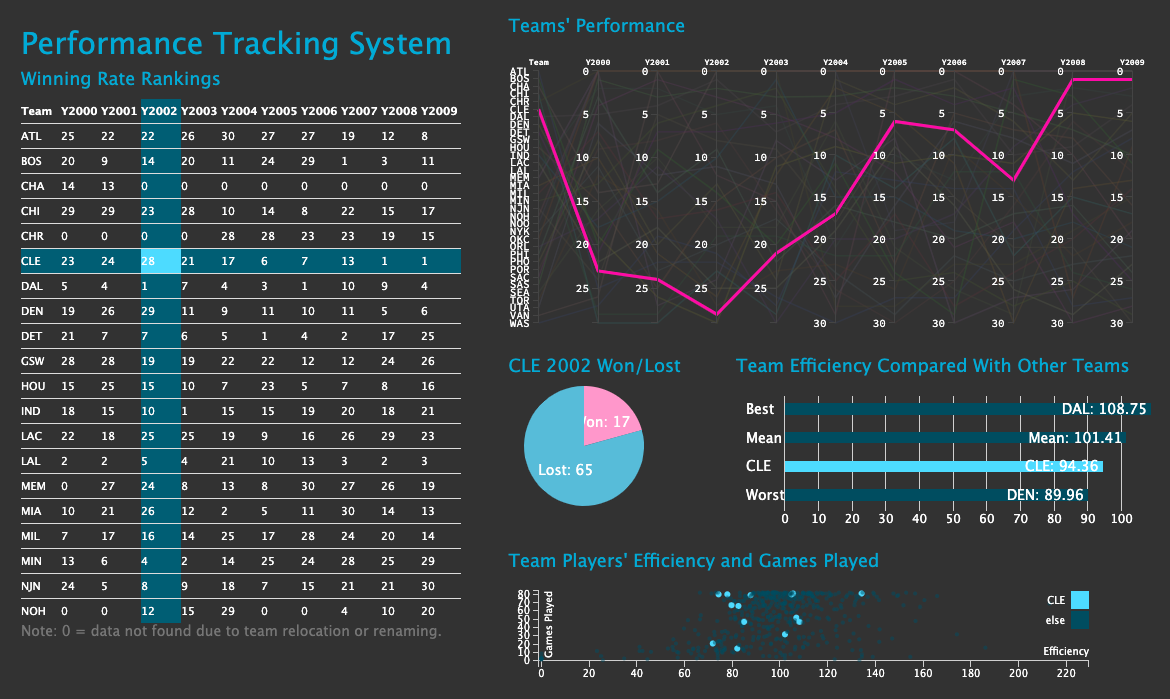 NBA Teams’ Performance Tracking System thumbnail