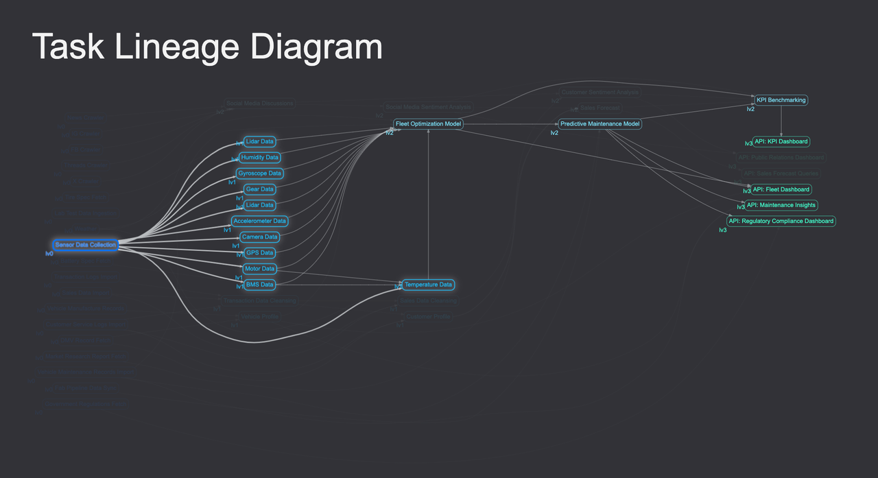 Fig. 2 - Highlighting a task to show the entire DAG